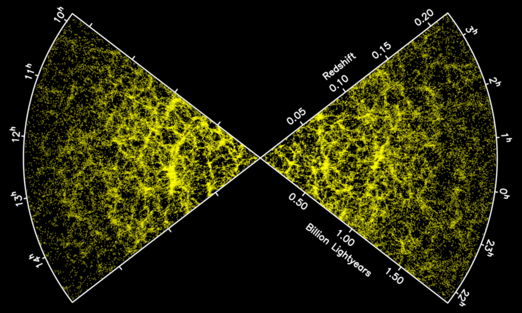Slice through the 2dF Galaxy Redshift Survey showing the large-scale distribution of galaxies across the Universe