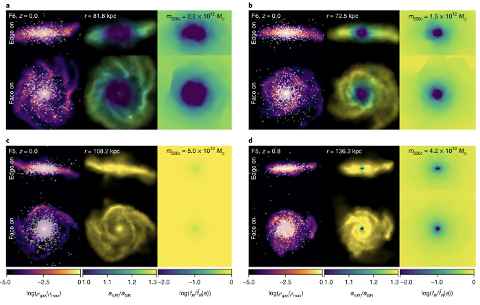 Four galaxies from the SHYBONE f(R) modified gravity simulations showing stellar and gas distributions, fifth force to gravity ratios, and scalar field profiles viewed edge-on and face-on