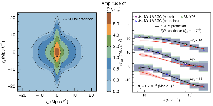 Redshift space distortion measurements from SDSS compared to ΛCDM and f(R) modified gravity predictions, showing 2D correlation functions and multipole moments