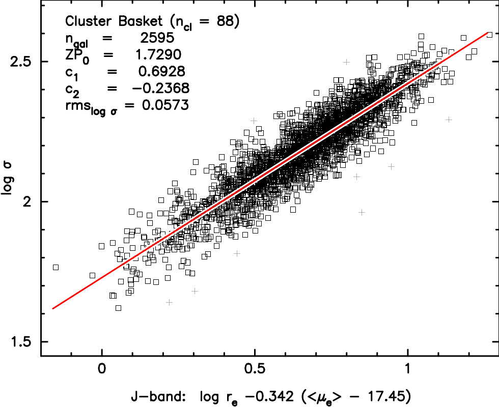 Global Fundamental Plane