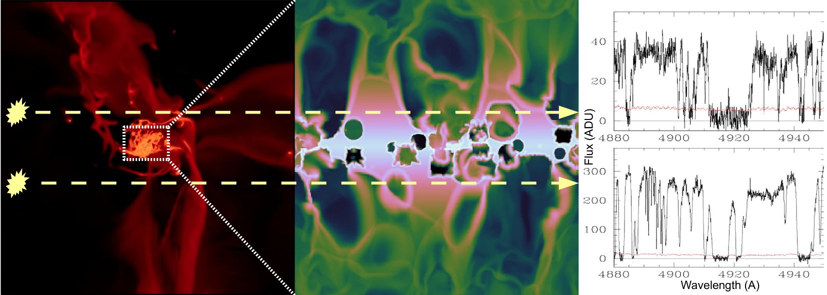 Galaxy simulation and quasar spectrum
